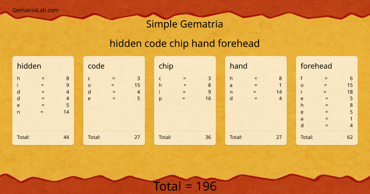 hidden code chip hand forehead in simple Gematria